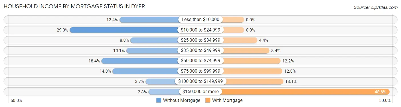 Household Income by Mortgage Status in Dyer