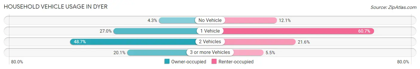 Household Vehicle Usage in Dyer