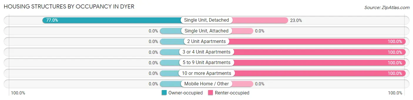Housing Structures by Occupancy in Dyer
