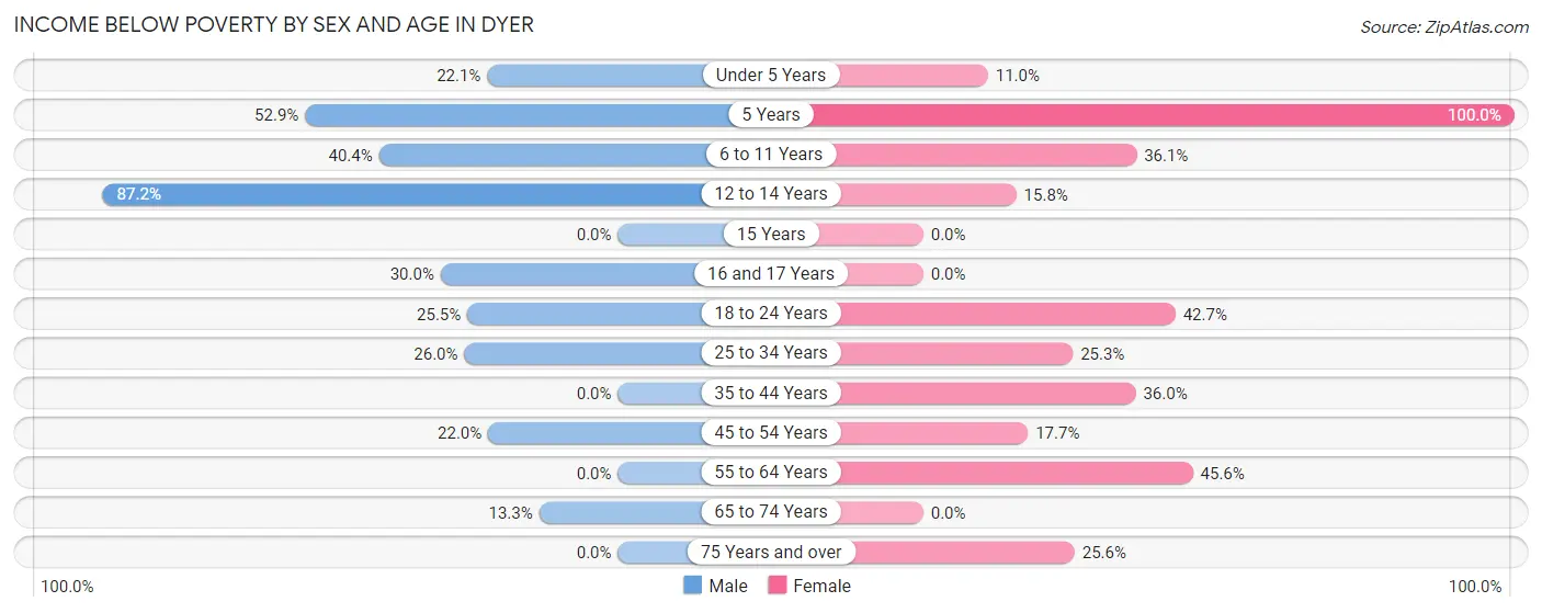 Income Below Poverty by Sex and Age in Dyer