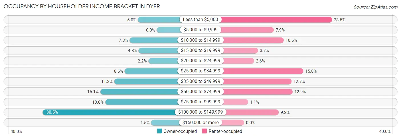 Occupancy by Householder Income Bracket in Dyer