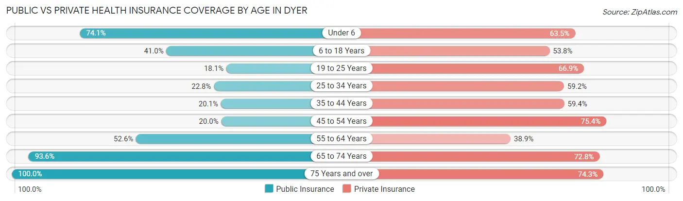 Public vs Private Health Insurance Coverage by Age in Dyer