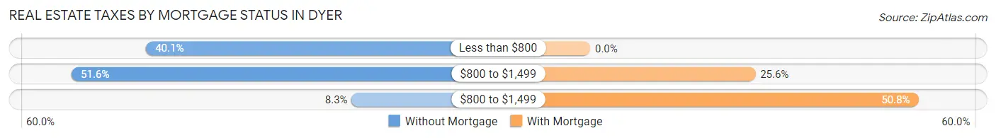 Real Estate Taxes by Mortgage Status in Dyer