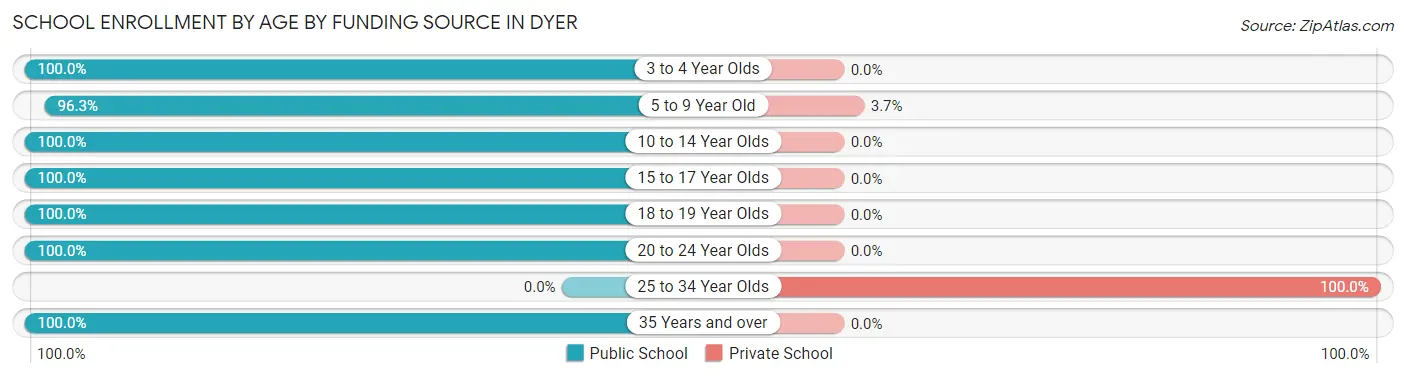 School Enrollment by Age by Funding Source in Dyer