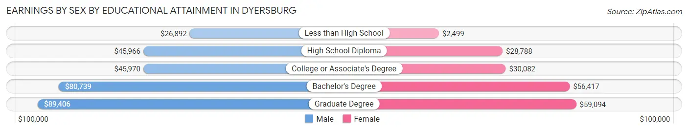 Earnings by Sex by Educational Attainment in Dyersburg