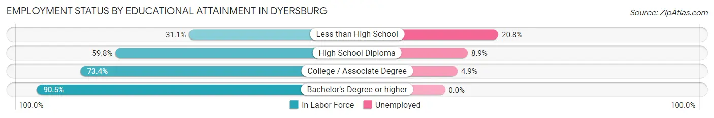 Employment Status by Educational Attainment in Dyersburg