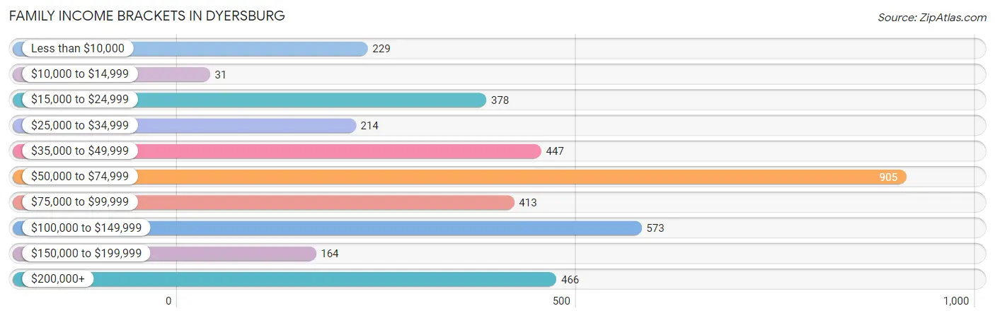 Family Income Brackets in Dyersburg