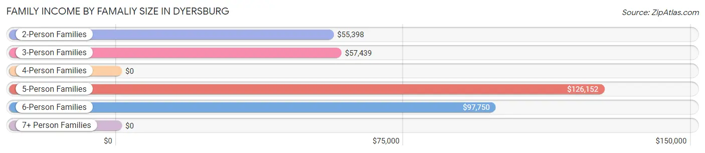 Family Income by Famaliy Size in Dyersburg