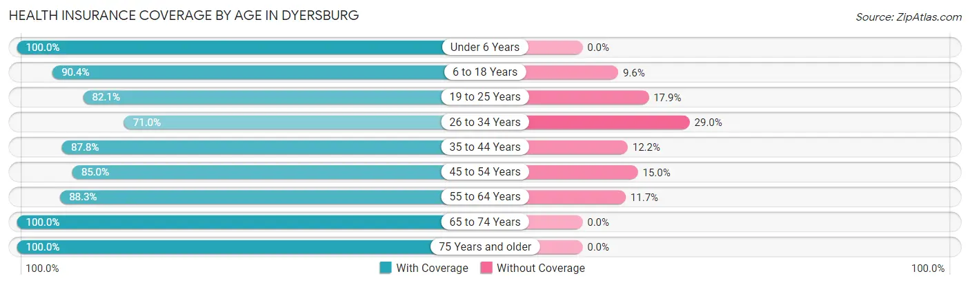 Health Insurance Coverage by Age in Dyersburg