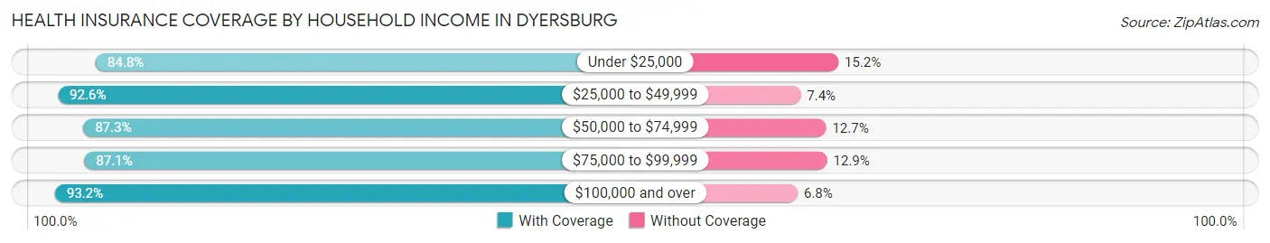 Health Insurance Coverage by Household Income in Dyersburg