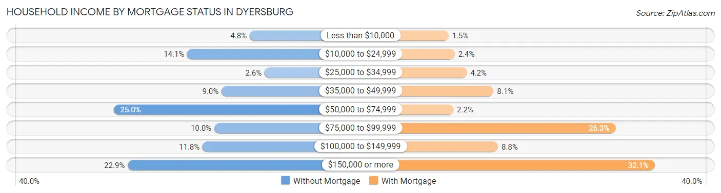 Household Income by Mortgage Status in Dyersburg