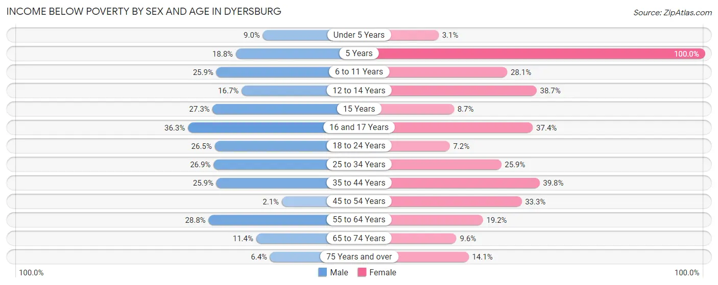 Income Below Poverty by Sex and Age in Dyersburg