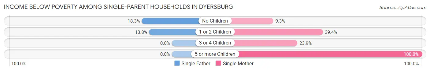 Income Below Poverty Among Single-Parent Households in Dyersburg