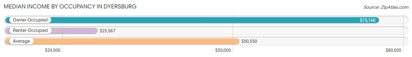 Median Income by Occupancy in Dyersburg