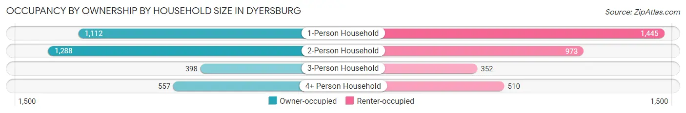 Occupancy by Ownership by Household Size in Dyersburg