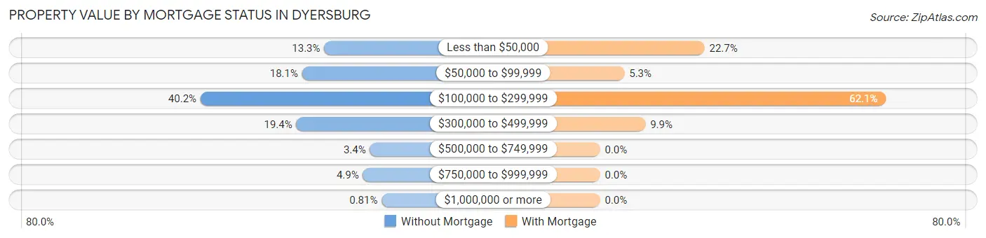 Property Value by Mortgage Status in Dyersburg