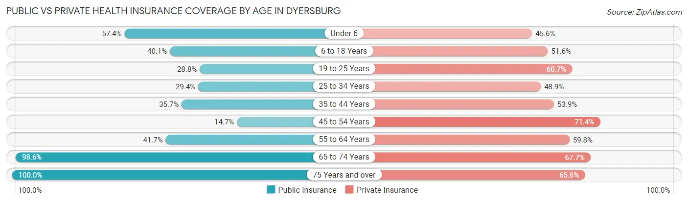 Public vs Private Health Insurance Coverage by Age in Dyersburg
