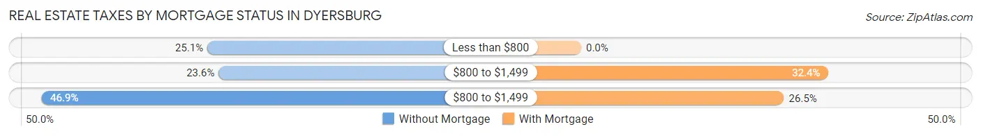 Real Estate Taxes by Mortgage Status in Dyersburg