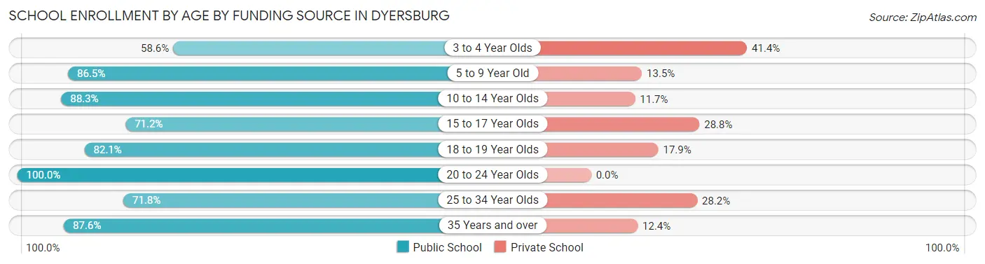 School Enrollment by Age by Funding Source in Dyersburg