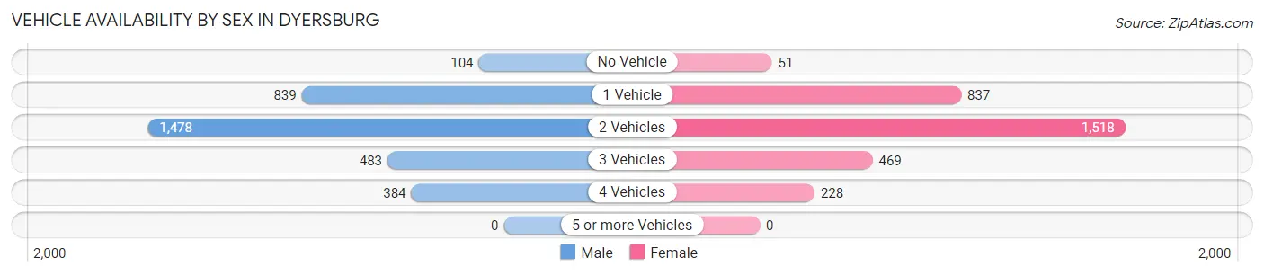 Vehicle Availability by Sex in Dyersburg