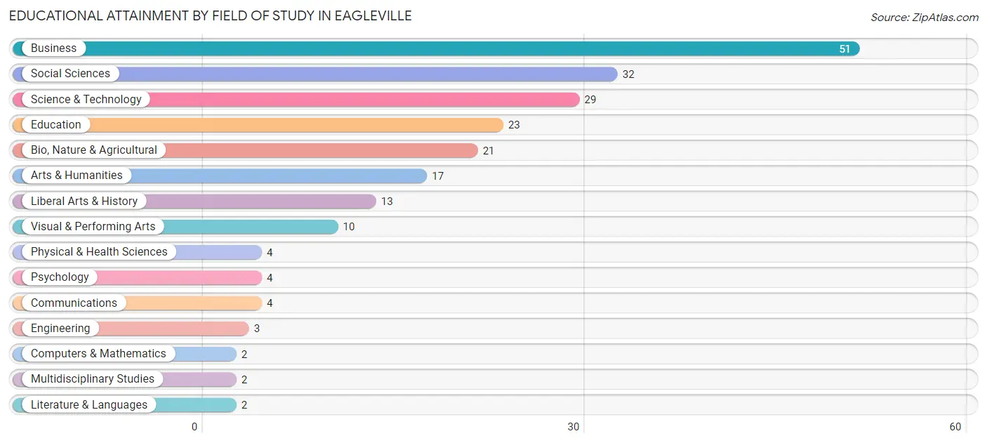 Educational Attainment by Field of Study in Eagleville