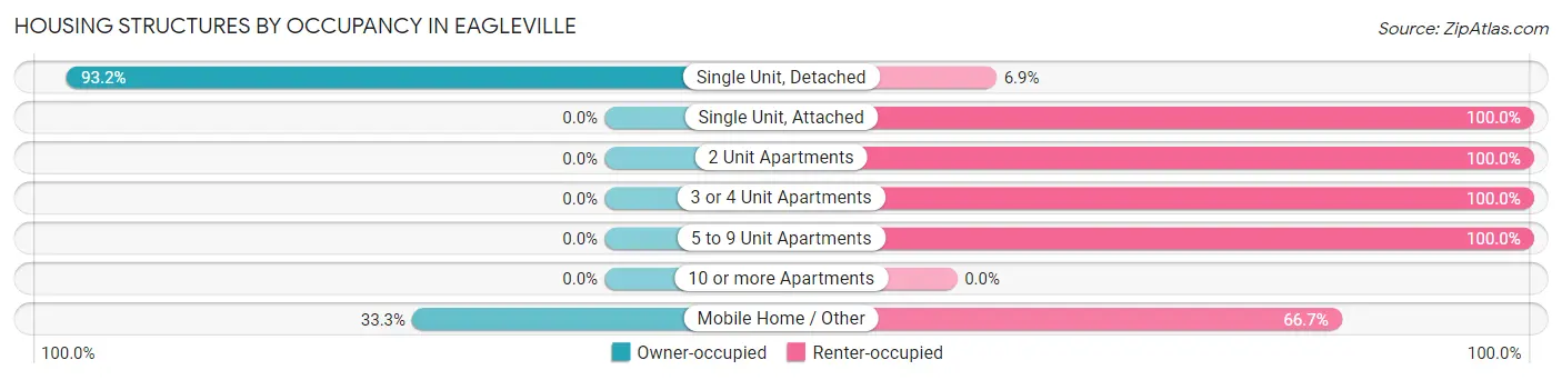 Housing Structures by Occupancy in Eagleville