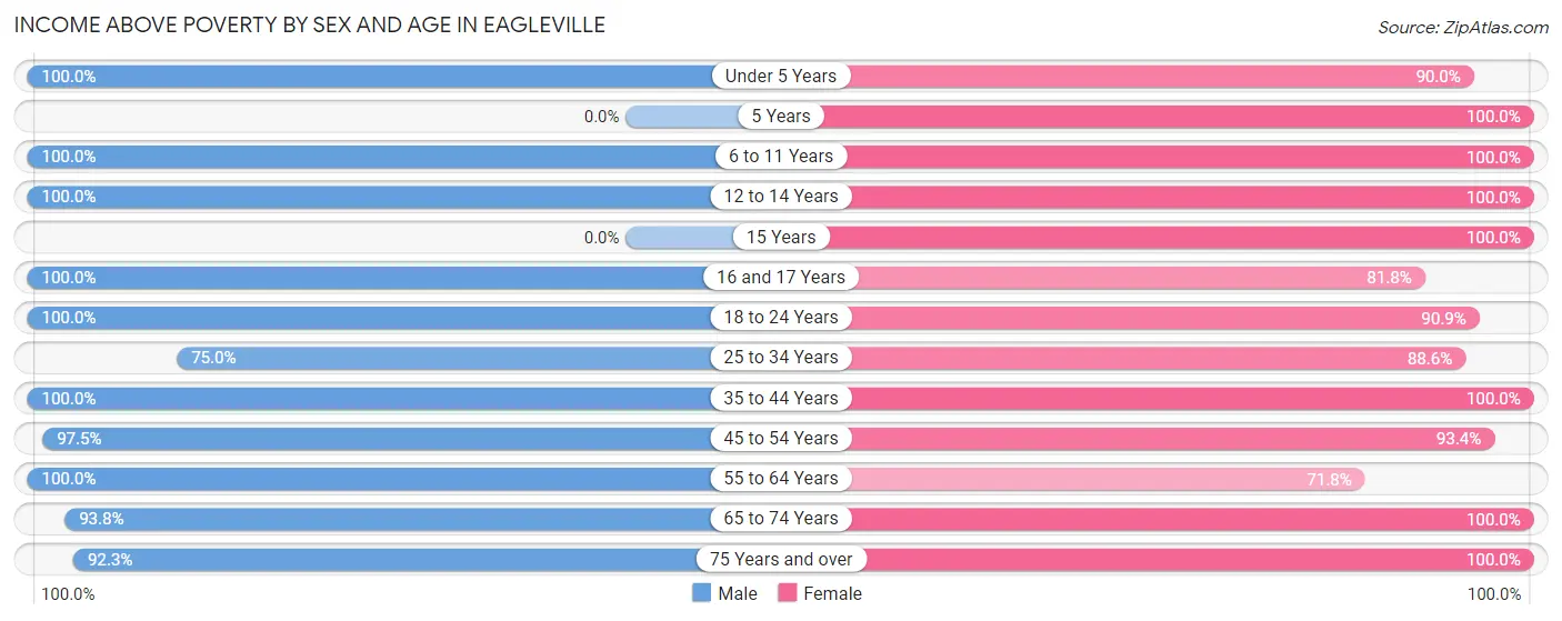 Income Above Poverty by Sex and Age in Eagleville