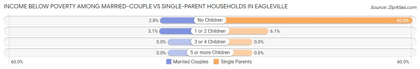 Income Below Poverty Among Married-Couple vs Single-Parent Households in Eagleville