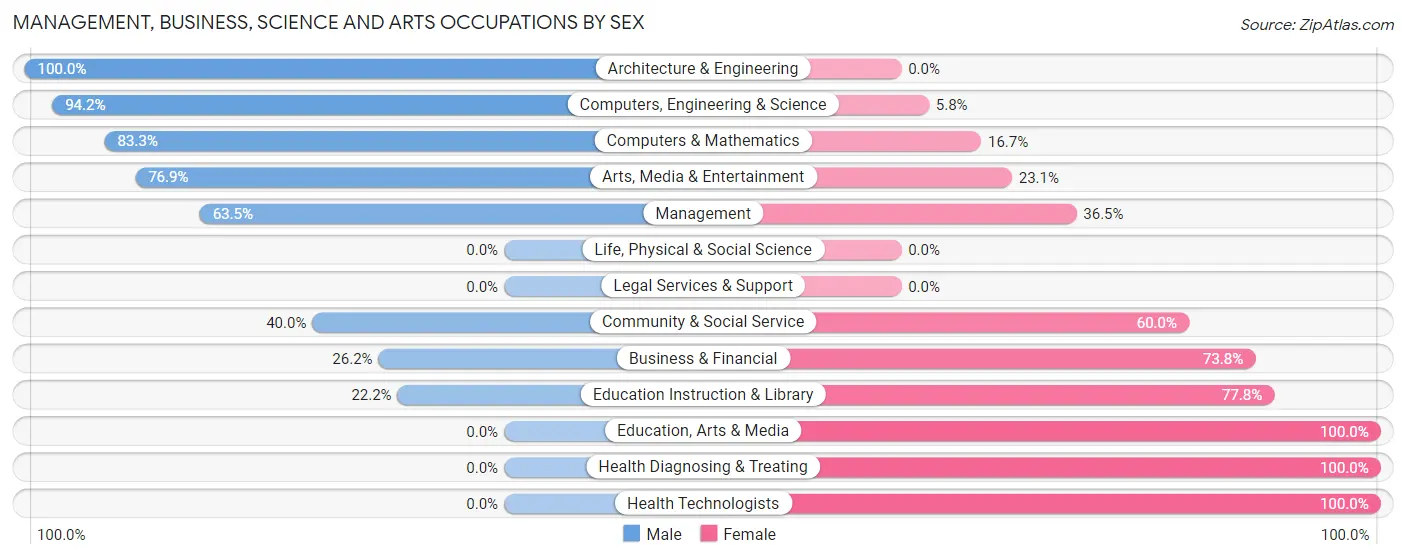Management, Business, Science and Arts Occupations by Sex in Eagleville