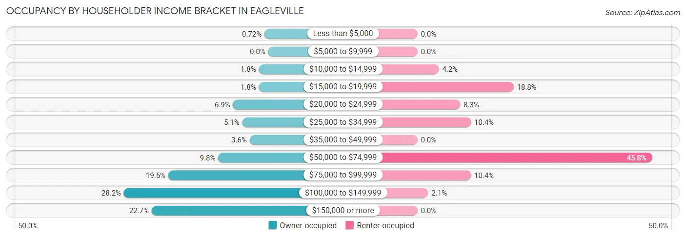 Occupancy by Householder Income Bracket in Eagleville