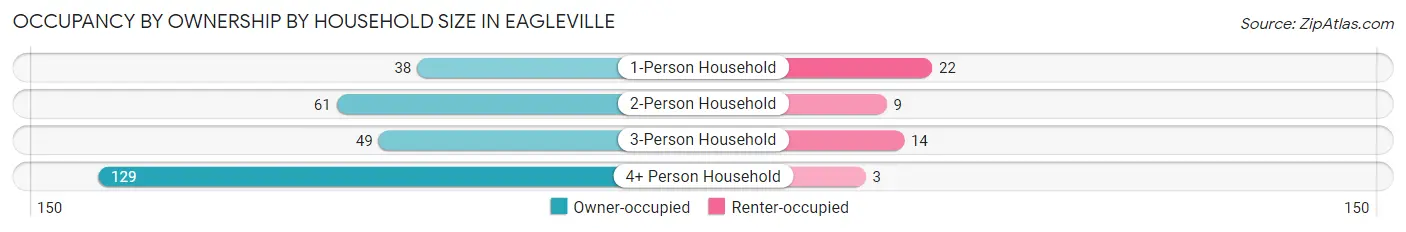 Occupancy by Ownership by Household Size in Eagleville