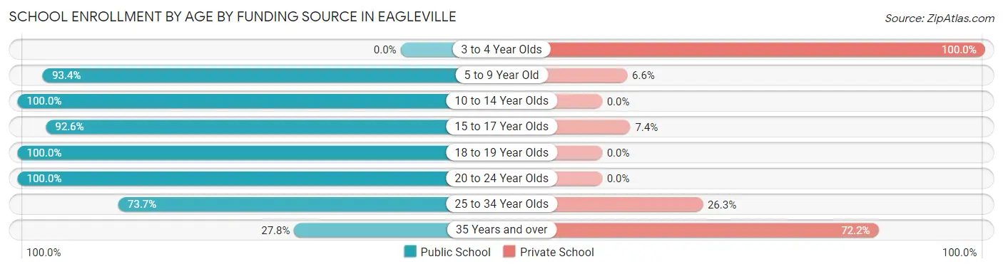 School Enrollment by Age by Funding Source in Eagleville
