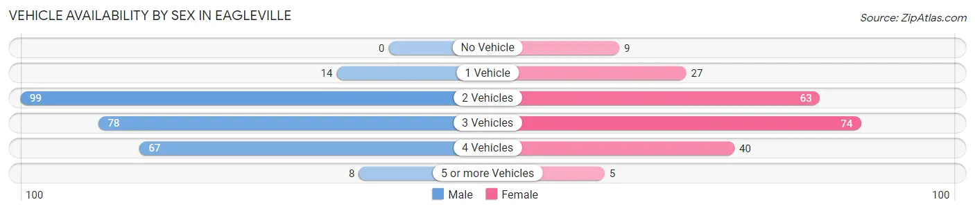 Vehicle Availability by Sex in Eagleville