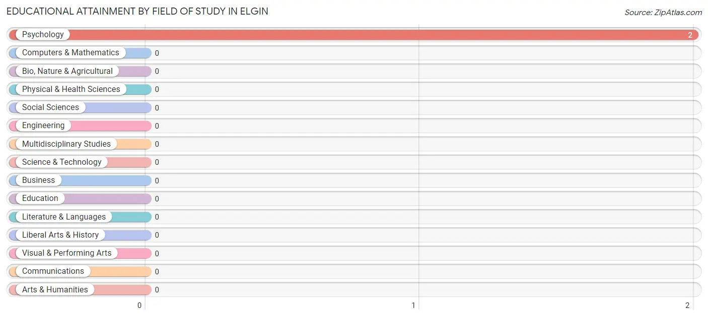 Educational Attainment by Field of Study in Elgin