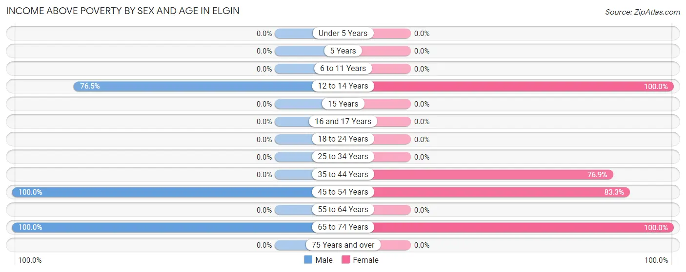 Income Above Poverty by Sex and Age in Elgin