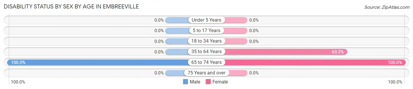 Disability Status by Sex by Age in Embreeville