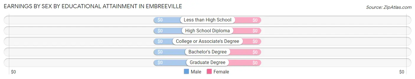 Earnings by Sex by Educational Attainment in Embreeville