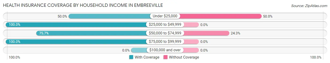 Health Insurance Coverage by Household Income in Embreeville