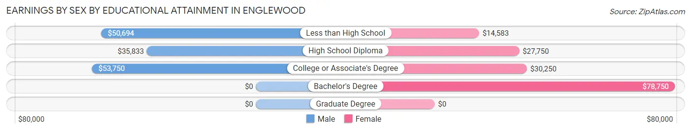Earnings by Sex by Educational Attainment in Englewood