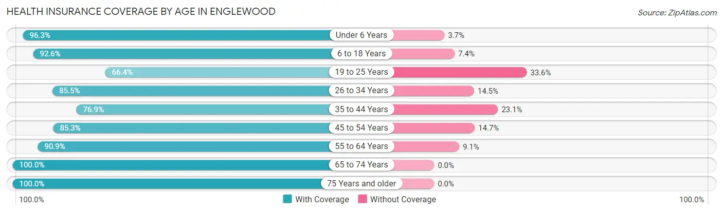 Health Insurance Coverage by Age in Englewood