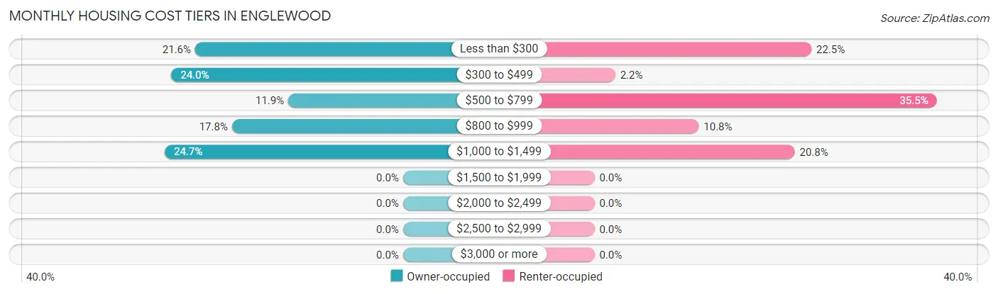 Monthly Housing Cost Tiers in Englewood