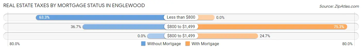 Real Estate Taxes by Mortgage Status in Englewood