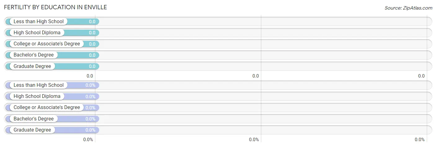 Female Fertility by Education Attainment in Enville