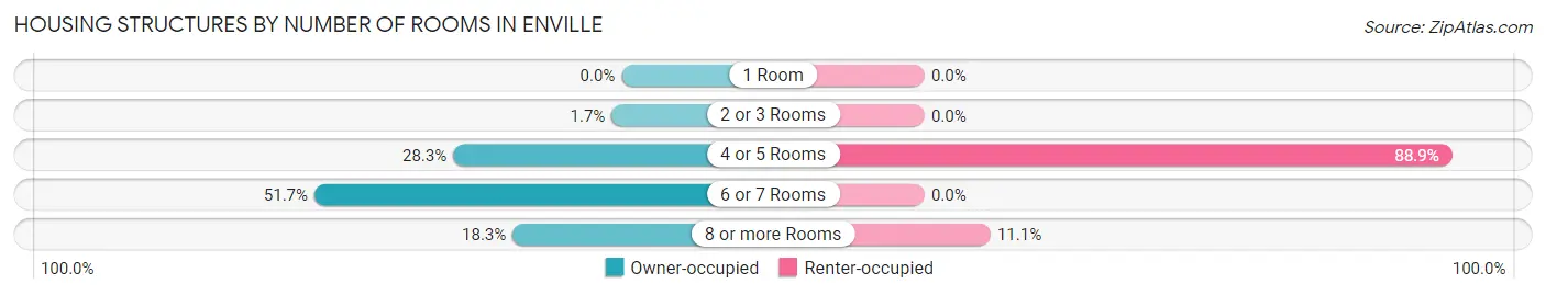 Housing Structures by Number of Rooms in Enville