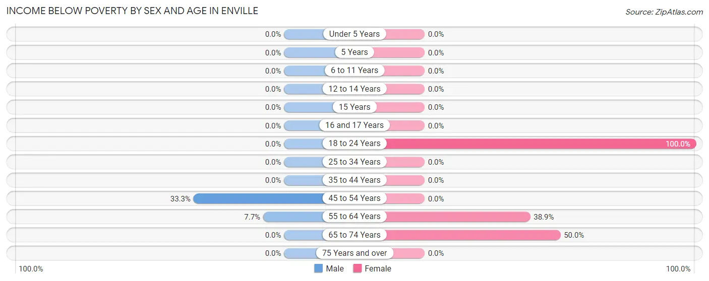 Income Below Poverty by Sex and Age in Enville