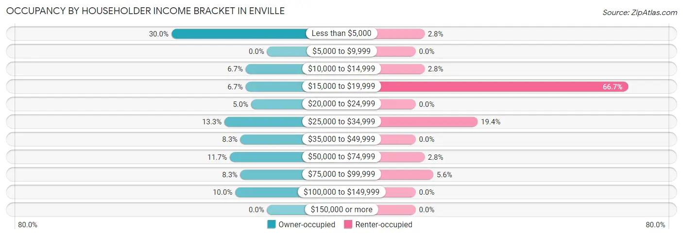 Occupancy by Householder Income Bracket in Enville