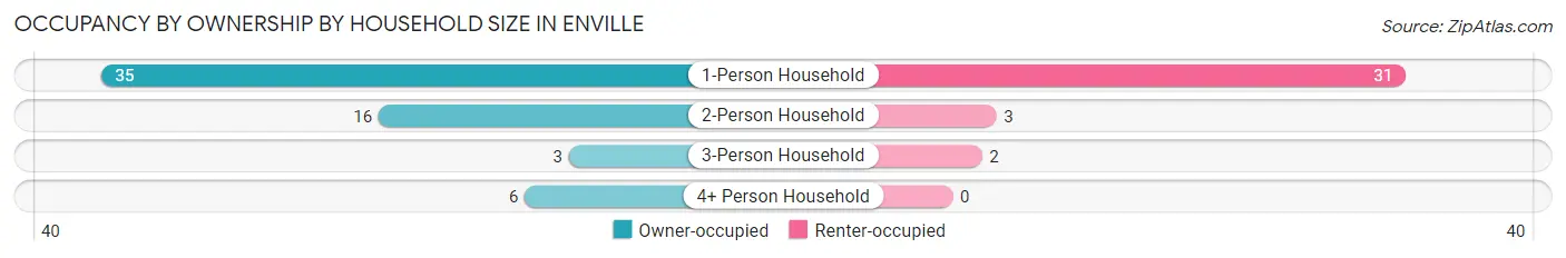 Occupancy by Ownership by Household Size in Enville