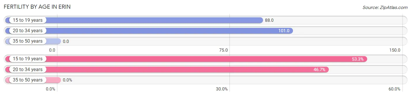 Female Fertility by Age in Erin