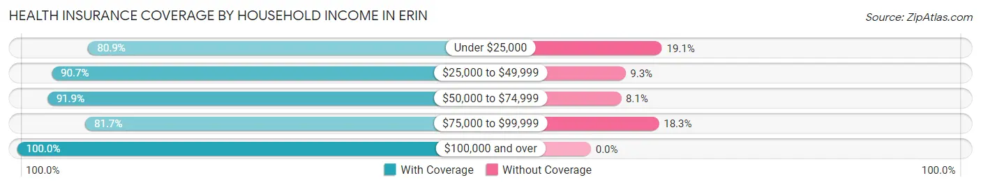 Health Insurance Coverage by Household Income in Erin