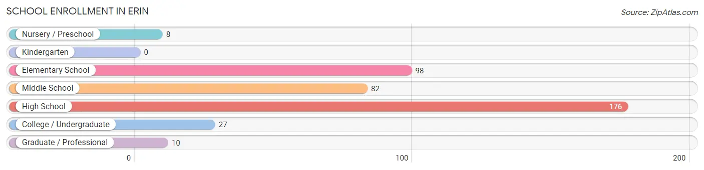 School Enrollment in Erin